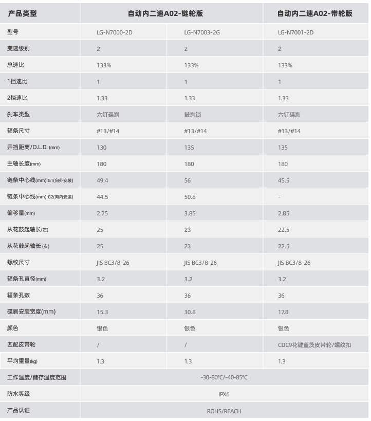 自动内二速产品参数表截图